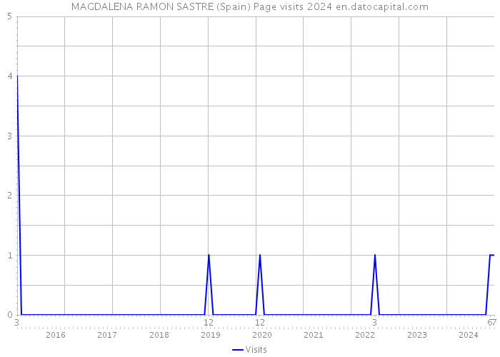 MAGDALENA RAMON SASTRE (Spain) Page visits 2024 