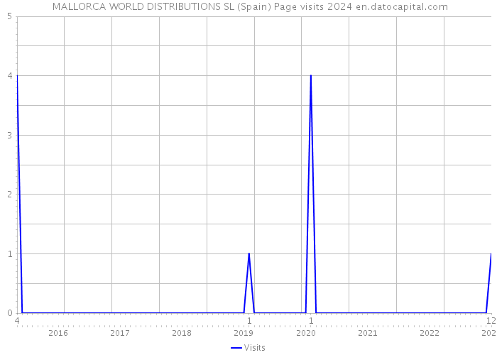  MALLORCA WORLD DISTRIBUTIONS SL (Spain) Page visits 2024 
