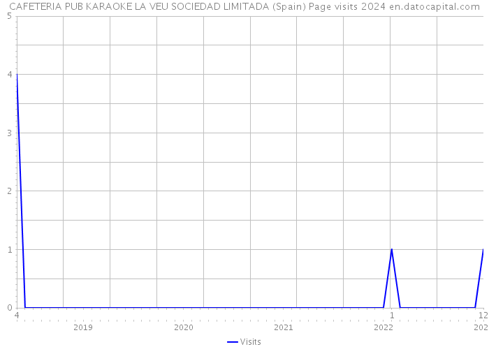 CAFETERIA PUB KARAOKE LA VEU SOCIEDAD LIMITADA (Spain) Page visits 2024 