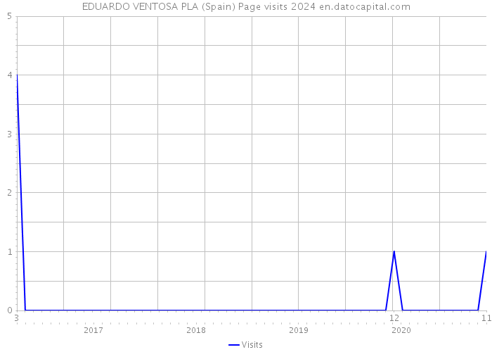 EDUARDO VENTOSA PLA (Spain) Page visits 2024 