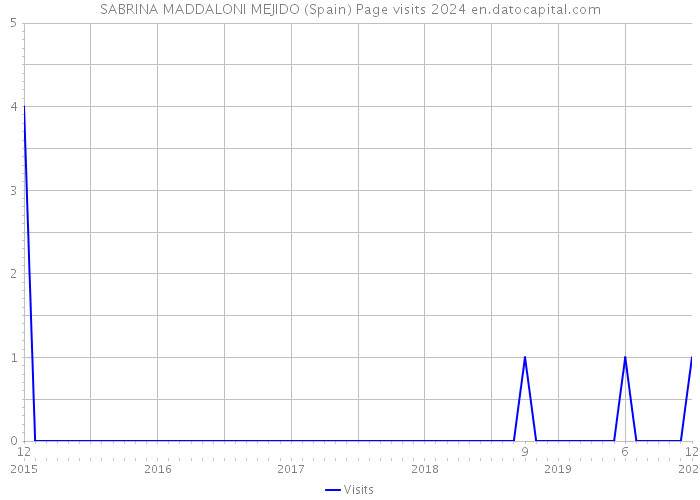 SABRINA MADDALONI MEJIDO (Spain) Page visits 2024 