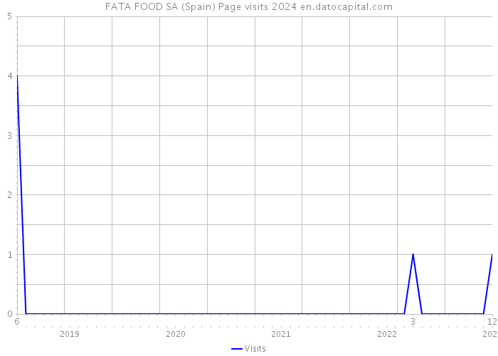 FATA FOOD SA (Spain) Page visits 2024 