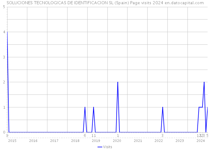 SOLUCIONES TECNOLOGICAS DE IDENTIFICACION SL (Spain) Page visits 2024 