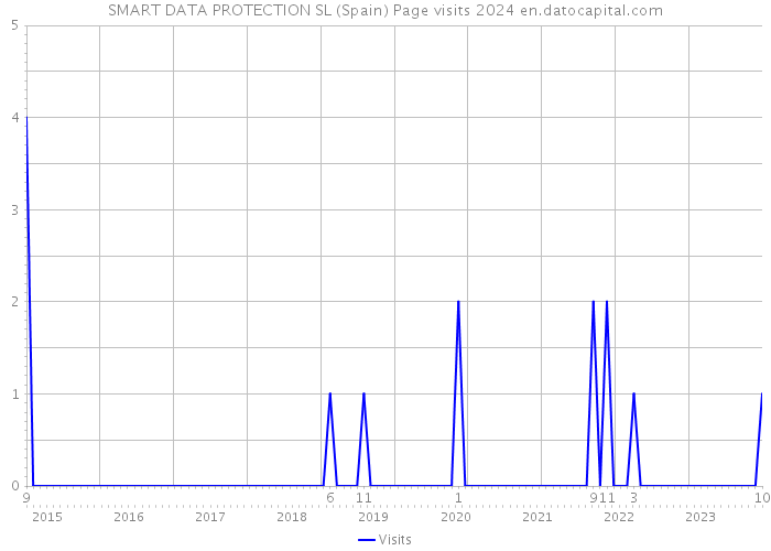 SMART DATA PROTECTION SL (Spain) Page visits 2024 