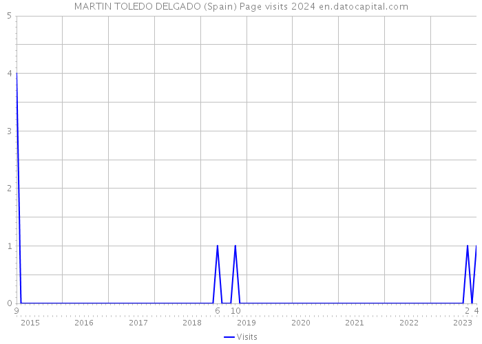 MARTIN TOLEDO DELGADO (Spain) Page visits 2024 