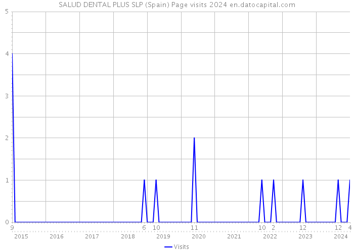 SALUD DENTAL PLUS SLP (Spain) Page visits 2024 