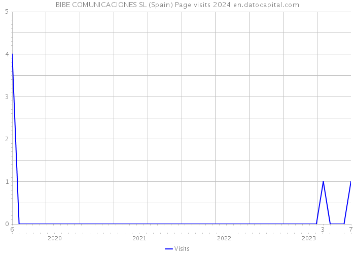 BIBE COMUNICACIONES SL (Spain) Page visits 2024 