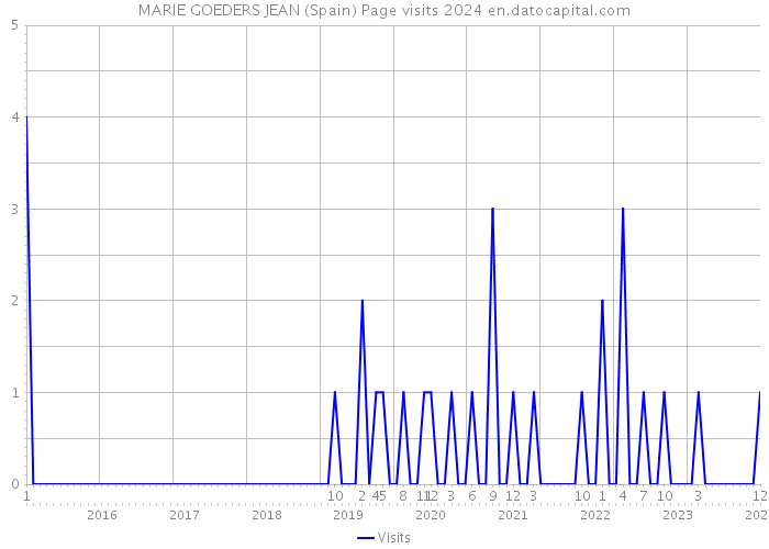 MARIE GOEDERS JEAN (Spain) Page visits 2024 