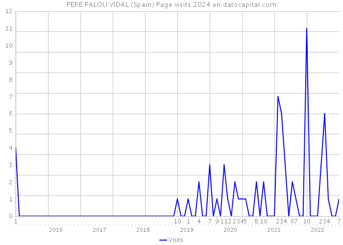 PERE PALOU VIDAL (Spain) Page visits 2024 