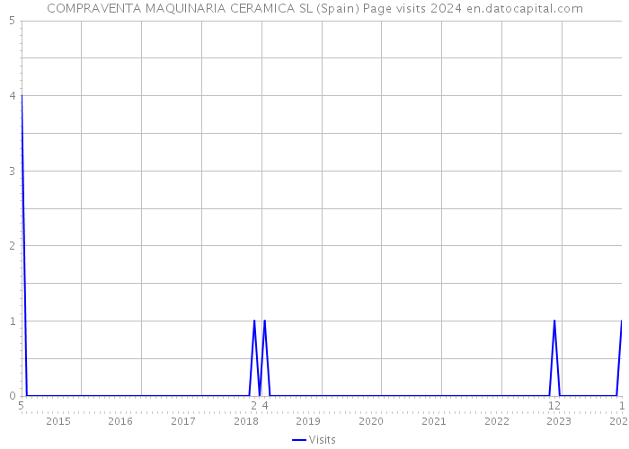 COMPRAVENTA MAQUINARIA CERAMICA SL (Spain) Page visits 2024 