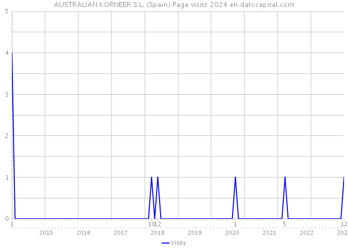 AUSTRALIAN KORNEER S.L. (Spain) Page visits 2024 