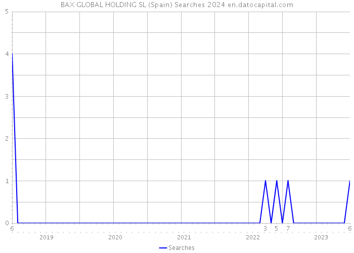 BAX GLOBAL HOLDING SL (Spain) Searches 2024 