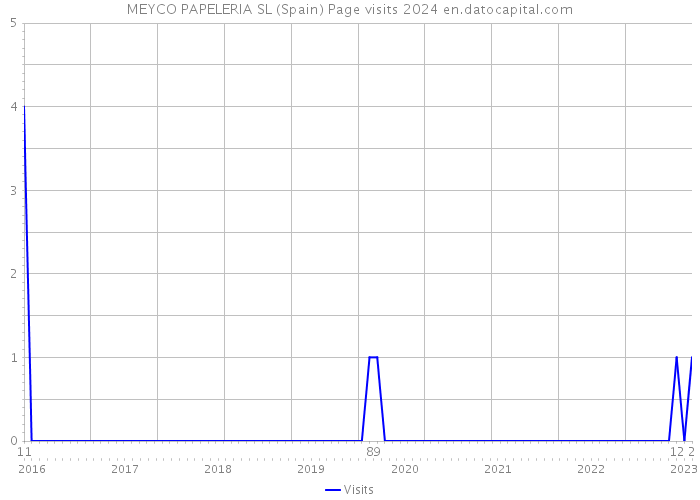 MEYCO PAPELERIA SL (Spain) Page visits 2024 