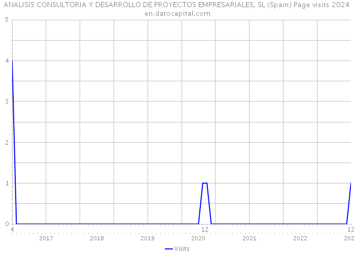 ANALISIS CONSULTORIA Y DESARROLLO DE PROYECTOS EMPRESARIALES, SL (Spain) Page visits 2024 