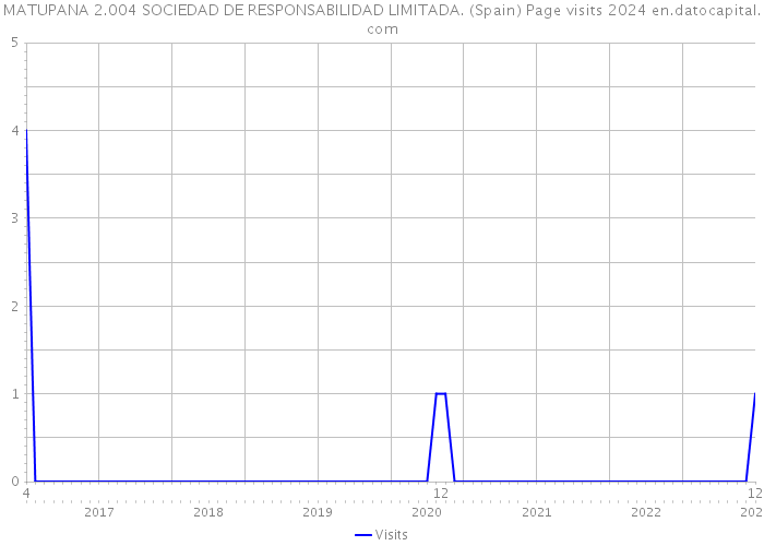 MATUPANA 2.004 SOCIEDAD DE RESPONSABILIDAD LIMITADA. (Spain) Page visits 2024 