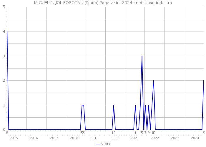 MIGUEL PUJOL BOROTAU (Spain) Page visits 2024 