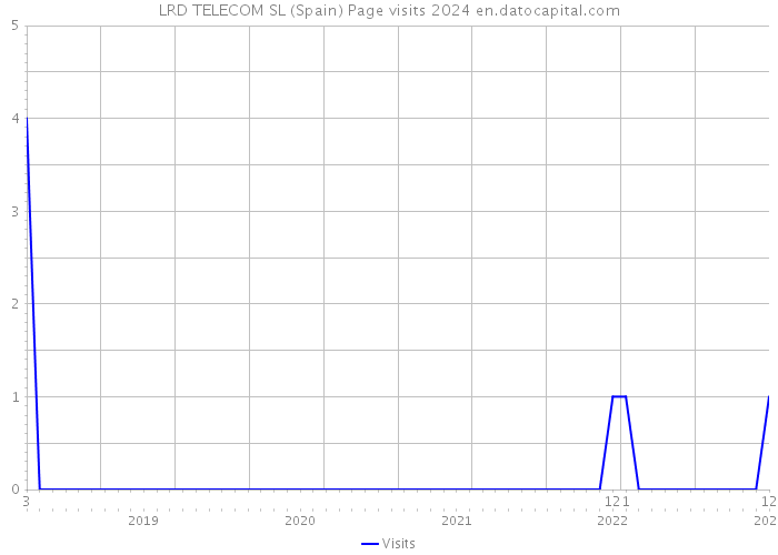 LRD TELECOM SL (Spain) Page visits 2024 