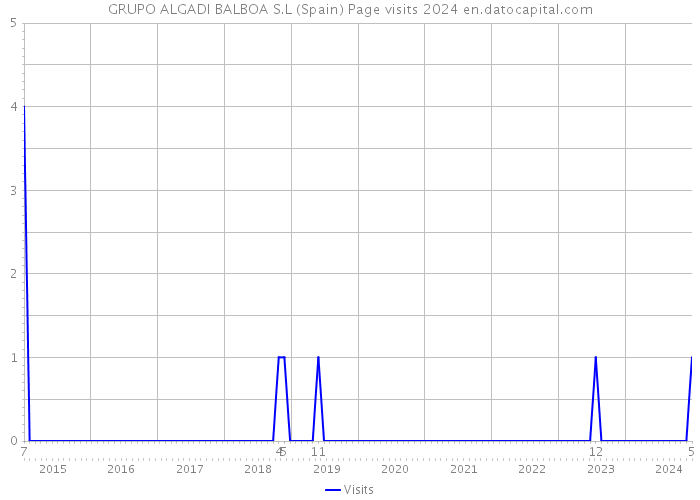GRUPO ALGADI BALBOA S.L (Spain) Page visits 2024 