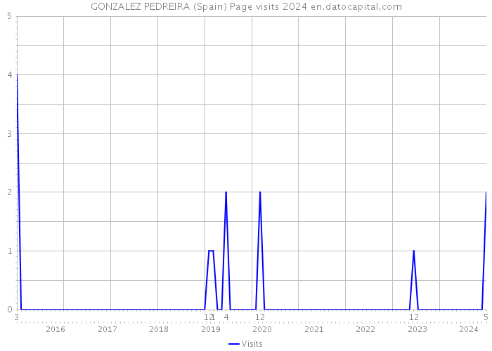 GONZALEZ PEDREIRA (Spain) Page visits 2024 