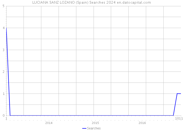 LUCIANA SANZ LOZANO (Spain) Searches 2024 