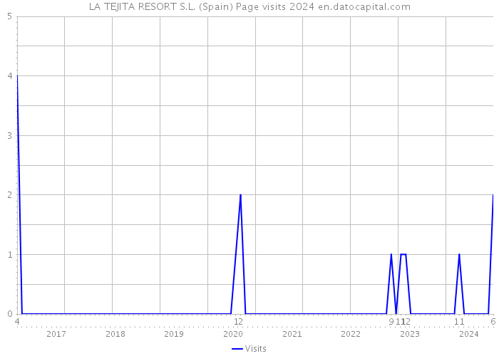 LA TEJITA RESORT S.L. (Spain) Page visits 2024 