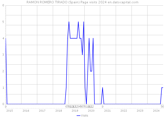 RAMON ROMERO TIRADO (Spain) Page visits 2024 