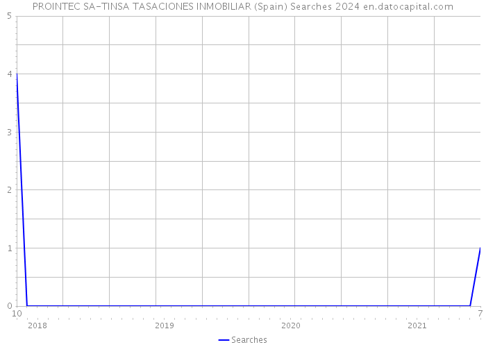 PROINTEC SA-TINSA TASACIONES INMOBILIAR (Spain) Searches 2024 