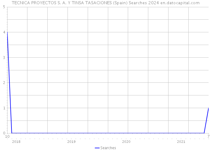 TECNICA PROYECTOS S. A. Y TINSA TASACIONES (Spain) Searches 2024 