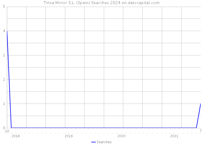 Tinsa Motor S.L. (Spain) Searches 2024 