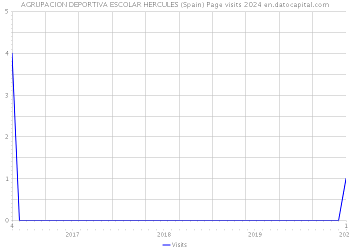 AGRUPACION DEPORTIVA ESCOLAR HERCULES (Spain) Page visits 2024 
