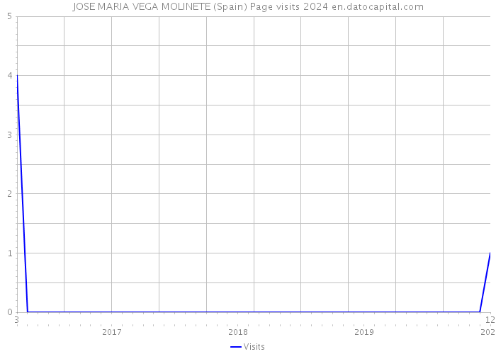 JOSE MARIA VEGA MOLINETE (Spain) Page visits 2024 