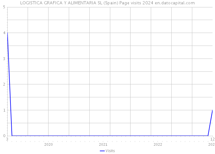LOGISTICA GRAFICA Y ALIMENTARIA SL (Spain) Page visits 2024 
