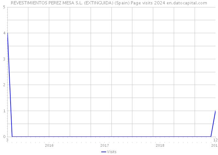 REVESTIMIENTOS PEREZ MESA S.L. (EXTINGUIDA) (Spain) Page visits 2024 