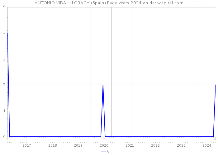 ANTONIO VIDAL LLORACH (Spain) Page visits 2024 