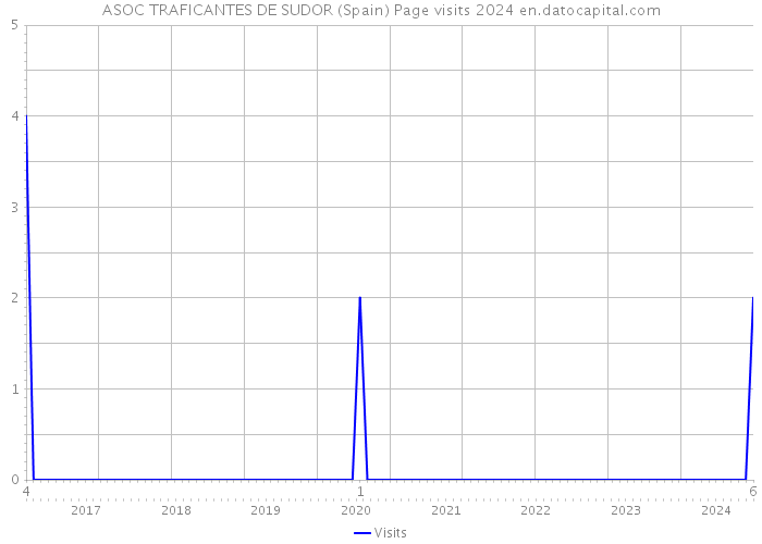 ASOC TRAFICANTES DE SUDOR (Spain) Page visits 2024 