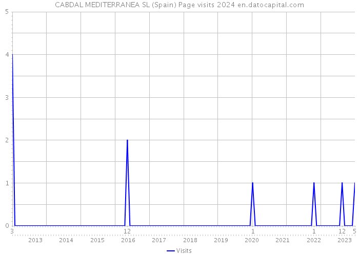 CABDAL MEDITERRANEA SL (Spain) Page visits 2024 