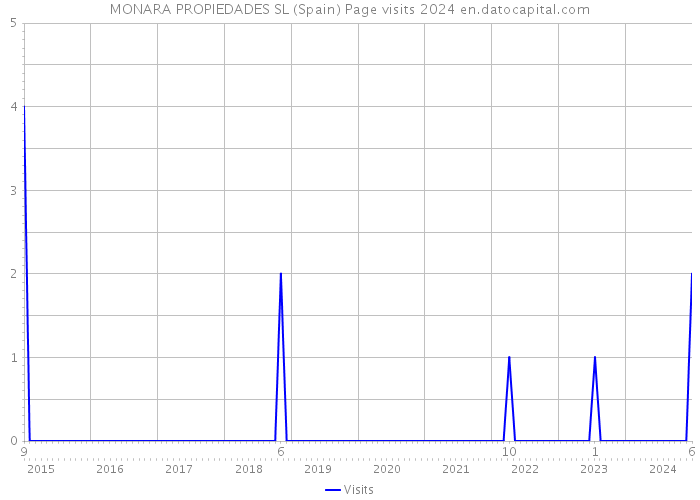 MONARA PROPIEDADES SL (Spain) Page visits 2024 