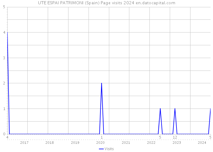 UTE ESPAI PATRIMONI (Spain) Page visits 2024 