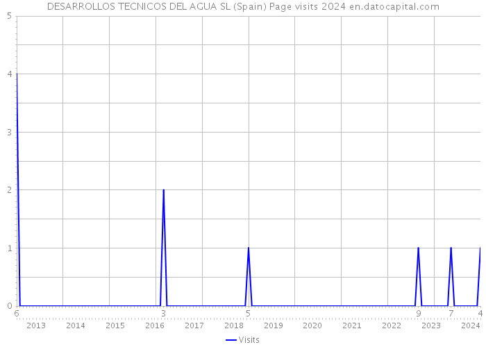DESARROLLOS TECNICOS DEL AGUA SL (Spain) Page visits 2024 