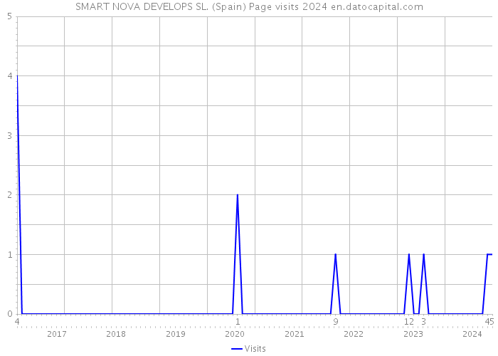 SMART NOVA DEVELOPS SL. (Spain) Page visits 2024 