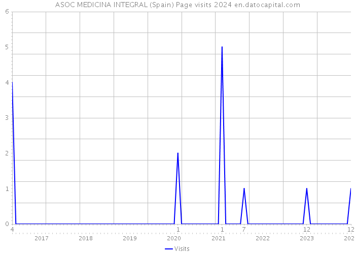 ASOC MEDICINA INTEGRAL (Spain) Page visits 2024 
