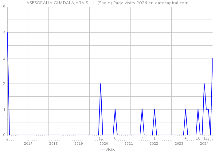 ASESORALIA GUADALAJARA S.L.L. (Spain) Page visits 2024 