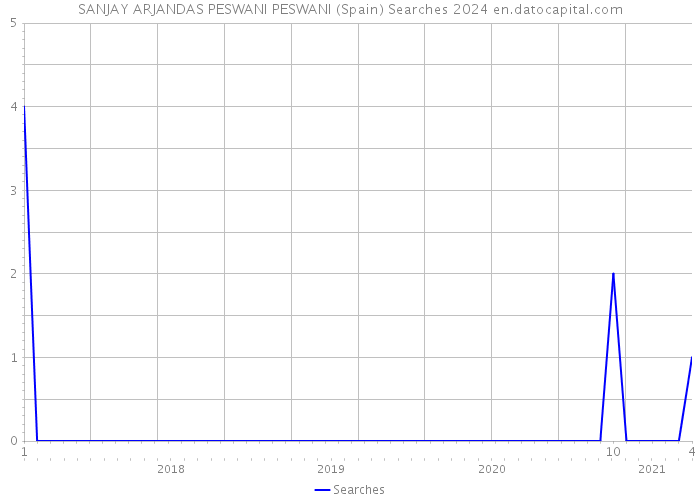 SANJAY ARJANDAS PESWANI PESWANI (Spain) Searches 2024 