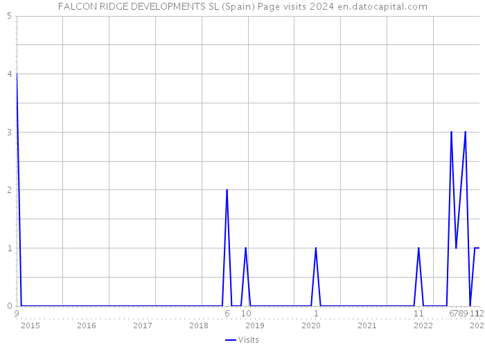 FALCON RIDGE DEVELOPMENTS SL (Spain) Page visits 2024 