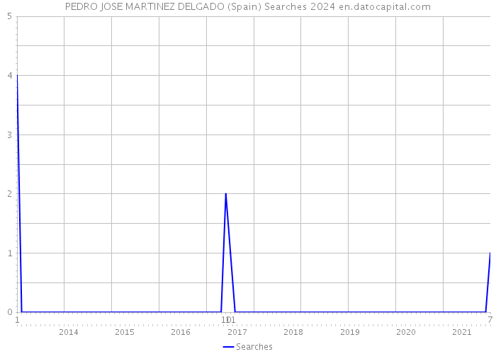 PEDRO JOSE MARTINEZ DELGADO (Spain) Searches 2024 