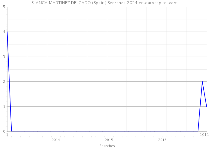 BLANCA MARTINEZ DELGADO (Spain) Searches 2024 