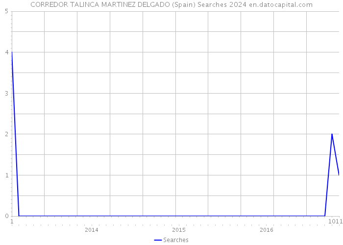 CORREDOR TALINCA MARTINEZ DELGADO (Spain) Searches 2024 