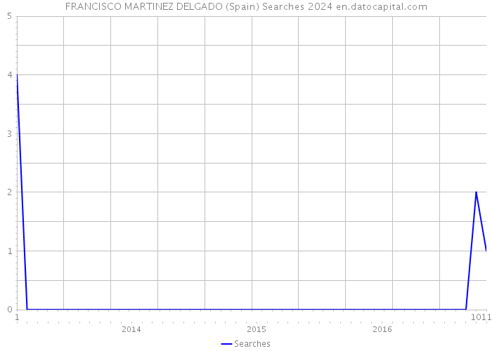 FRANCISCO MARTINEZ DELGADO (Spain) Searches 2024 