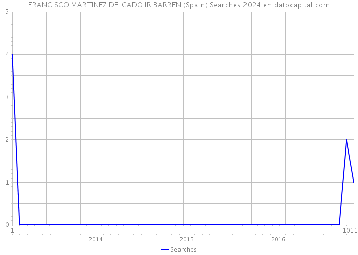 FRANCISCO MARTINEZ DELGADO IRIBARREN (Spain) Searches 2024 