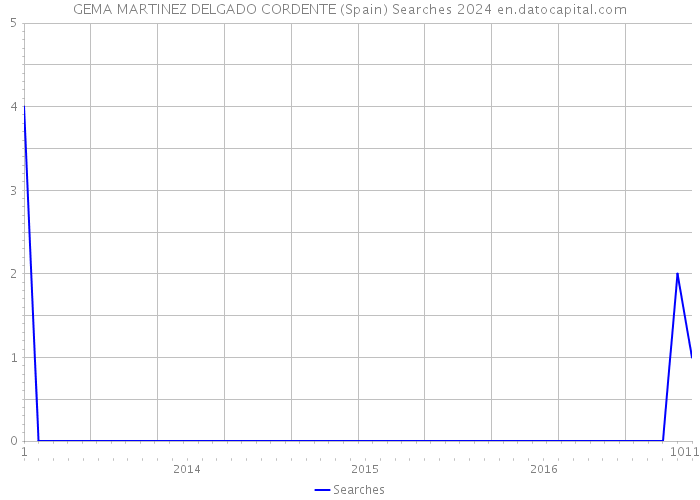 GEMA MARTINEZ DELGADO CORDENTE (Spain) Searches 2024 
